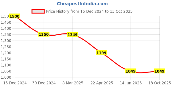 tatacliq.com Cantabil Black Regular Fit Lightly Washed Jeans cantabil Price History Graph from 15 Dec 2024 to 13 Oct 2025