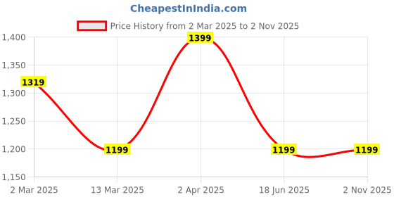 tatacliq.com Cantabil Black Regular Fit Lightly Washed Jeans cantabil Price History Graph from 2 Mar 2025 to 1 Nov 2025