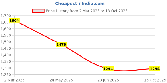 tatacliq.com Cantabil Black Regular Fit Lightly Washed Jeans cantabil Price History Graph from 2 Mar 2025 to 13 Oct 2025