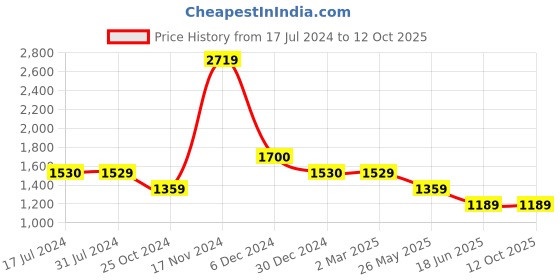 tatacliq.com Cantabil Black Regular Fit Lightly Washed Jogger Jeans cantabil Price History Graph from 17 Jul 2024 to 11 Oct 2025