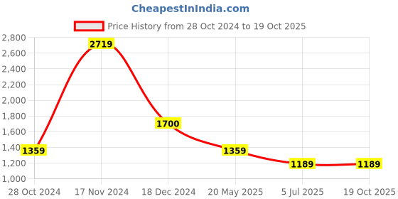 tatacliq.com Cantabil Black Regular Fit Lightly Washed Jogger Jeans cantabil Price History Graph from 28 Oct 2024 to 17 Oct 2025