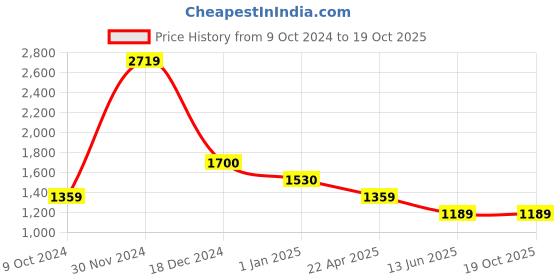 tatacliq.com Cantabil Black Regular Fit Lightly Washed Jogger Jeans cantabil Price History Graph from 9 Oct 2024 to 18 Oct 2025