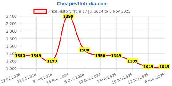 tatacliq.com Cantabil Black Regular Fit Mid Rise Jeans cantabil Price History Graph from 17 Jul 2024 to 5 Nov 2025