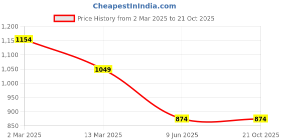 tatacliq.com Cantabil Black Regular Fit Mid Rise Jeans cantabil Price History Graph from 2 Mar 2025 to 20 Oct 2025