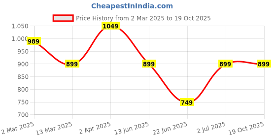 tatacliq.com Cantabil Black Regular Fit Mid Rise Jeans cantabil Price History Graph from 2 Mar 2025 to 17 Oct 2025