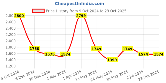 tatacliq.com Cantabil Black Regular Fit Mid Rise Jeans cantabil Price History Graph from 9 Oct 2024 to 22 Oct 2025