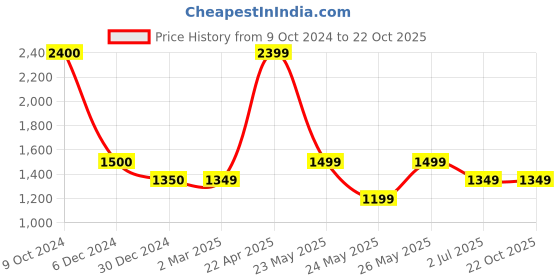tatacliq.com Cantabil Black Regular Fit Mid Rise Jeans cantabil Price History Graph from 9 Oct 2024 to 22 Oct 2025