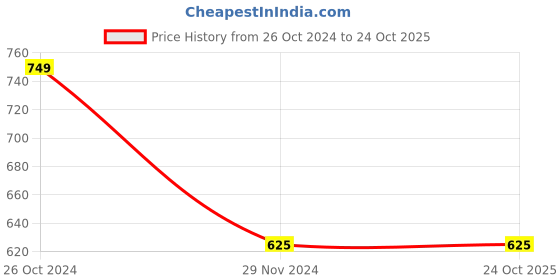 tatacliq.com Cantabil Black Regular Fit Mid Rise Jeans cantabil Price History Graph from 26 Oct 2024 to 24 Oct 2025