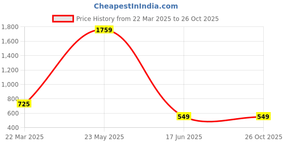 tatacliq.com Cantabil Black Regular Fit Mid Rise Jeggings cantabil Price History Graph from 22 Mar 2025 to 26 Oct 2025