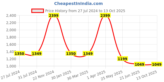 tatacliq.com Cantabil Black Regular Fit Mid Rise Trousers cantabil Price History Graph from 27 Jul 2024 to 13 Oct 2025