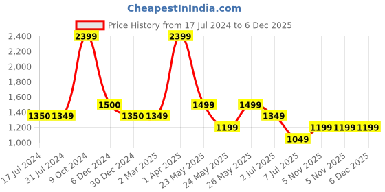 tatacliq.com Cantabil Black Regular Fit Mid Rise Trousers cantabil Price History Graph from 17 Jul 2024 to 6 Dec 2025