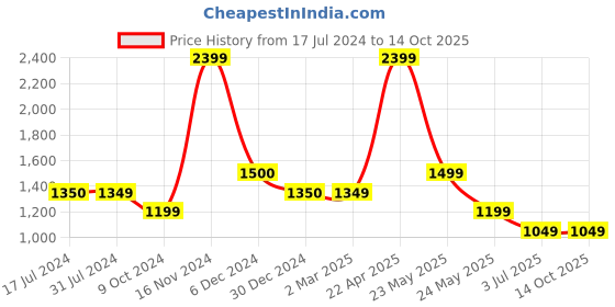 tatacliq.com Cantabil Black Regular Fit Mid Rise Trousers cantabil Price History Graph from 17 Jul 2024 to 14 Oct 2025