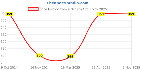 tatacliq.com Cantabil Black Regular Fit Mid Rise Trousers cantabil Price History Graph from 9 Oct 2024 to 3 Nov 2025