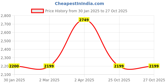 tatacliq.com Cantabil Black Regular Fit Mock Collar Jacket cantabil Price History Graph from 30 Jan 2025 to 27 Oct 2025