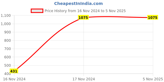 tatacliq.com Cantabil Black Regular Fit Mock Collar Reversible Jacket cantabil Price History Graph from 16 Nov 2024 to 4 Nov 2025