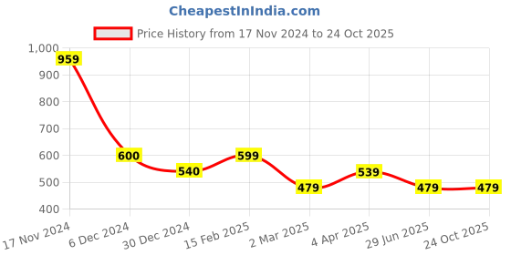 tatacliq.com Cantabil Black Regular Fit Polo T-Shirt cantabil Price History Graph from 17 Nov 2024 to 23 Oct 2025