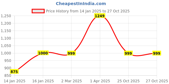 tatacliq.com Cantabil Black Regular Fit Printed Hooded Sweatshirt cantabil Price History Graph from 14 Jan 2025 to 27 Oct 2025
