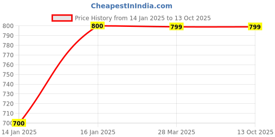 tatacliq.com Cantabil Black Regular Fit Printed Joggers cantabil Price History Graph from 14 Jan 2025 to 12 Oct 2025