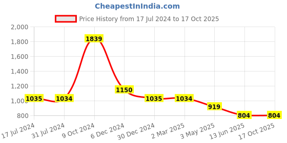 tatacliq.com Cantabil Black Regular Fit Printed Shirt cantabil Price History Graph from 17 Jul 2024 to 15 Oct 2025