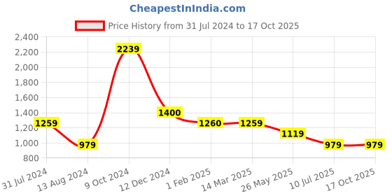 tatacliq.com Cantabil Black Regular Fit Printed Shirt cantabil Price History Graph from 31 Jul 2024 to 16 Oct 2025