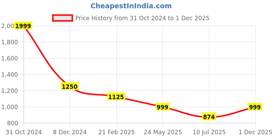 tatacliq.com Cantabil Black Regular Fit Printed Shirt cantabil Price History Graph from 31 Oct 2024 to 29 Nov 2025