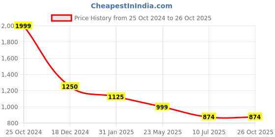 tatacliq.com Cantabil Black Regular Fit Printed Shirt cantabil Price History Graph from 25 Oct 2024 to 26 Oct 2025