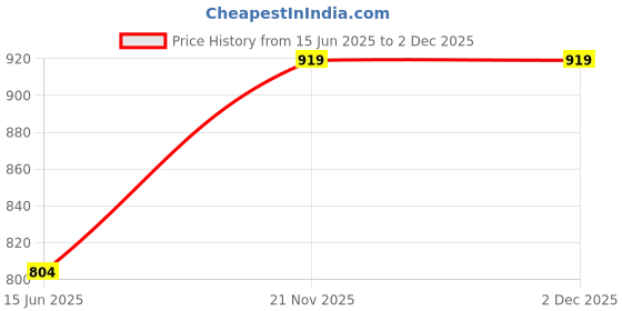 tatacliq.com Cantabil Black Regular Fit Printed Shirt cantabil Price History Graph from 15 Jun 2025 to 1 Dec 2025