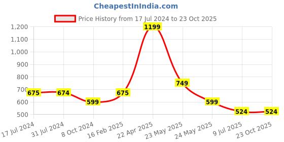 tatacliq.com Cantabil Black Regular Fit Printed Sports Shorts cantabil Price History Graph from 17 Jul 2024 to 23 Oct 2025