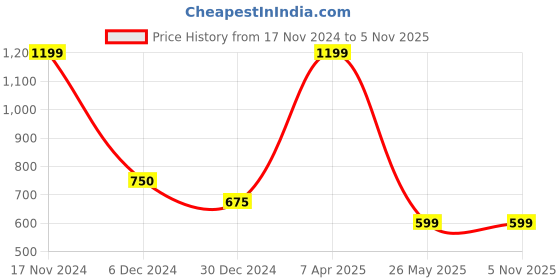 tatacliq.com Cantabil Black Regular Fit Printed Sports Shorts cantabil Price History Graph from 17 Nov 2024 to 3 Nov 2025