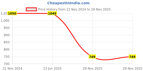 tatacliq.com Cantabil Black Regular Fit Printed Sweatshirt cantabil Price History Graph from 21 Nov 2024 to 29 Nov 2025