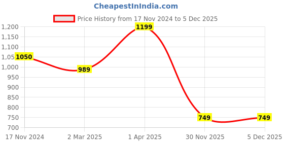 tatacliq.com Cantabil Black Regular Fit Printed Sweatshirt cantabil Price History Graph from 17 Nov 2024 to 3 Dec 2025