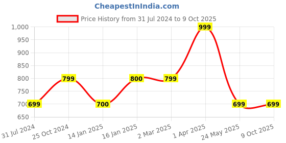 tatacliq.com Cantabil Black Regular Fit Printed Sweatshirt cantabil Price History Graph from 31 Jul 2024 to 9 Oct 2025