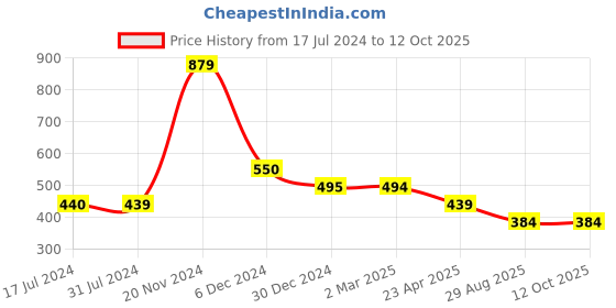 tatacliq.com Cantabil Black Regular Fit Printed T-Shirt cantabil Price History Graph from 17 Jul 2024 to 11 Oct 2025