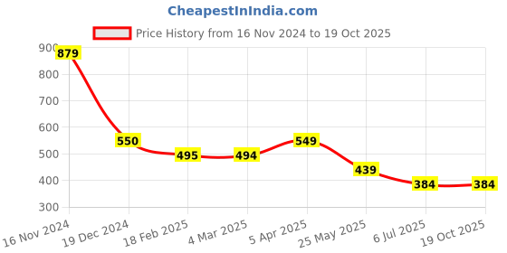 tatacliq.com Cantabil Black Regular Fit Printed T-Shirt cantabil Price History Graph from 16 Nov 2024 to 19 Oct 2025