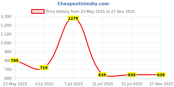 tatacliq.com Cantabil Black Regular Fit Printed T-Shirt cantabil Price History Graph from 23 May 2025 to 27 Nov 2025