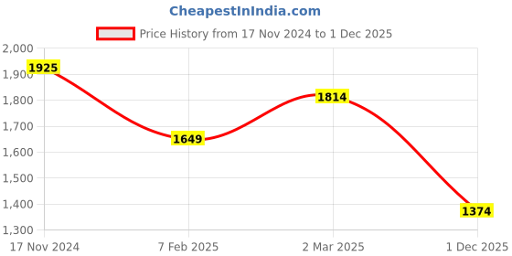 tatacliq.com Cantabil Black Regular Fit Quilted Quilted Jacket cantabil Price History Graph from 17 Nov 2024 to 1 Dec 2025