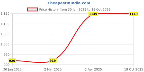 tatacliq.com Cantabil Black Regular Fit Round Neck Sweatshirt cantabil Price History Graph from 30 Jan 2025 to 18 Oct 2025