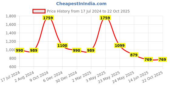 tatacliq.com Cantabil Black Regular Fit Self Pattern Shirt cantabil Price History Graph from 17 Jul 2024 to 21 Oct 2025