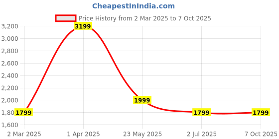 tatacliq.com Cantabil Black Regular Fit Self Pattern Trousers cantabil Price History Graph from 2 Mar 2025 to 7 Oct 2025