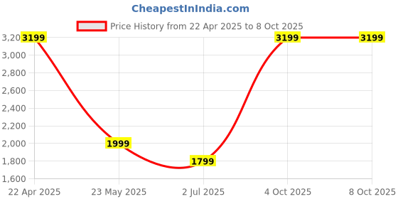 tatacliq.com Cantabil Black Regular Fit Self Pattern Trousers cantabil Price History Graph from 22 Apr 2025 to 7 Oct 2025