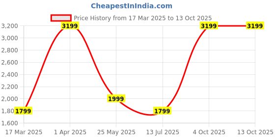 tatacliq.com Cantabil Black Regular Fit Self Pattern Trousers cantabil Price History Graph from 17 Mar 2025 to 13 Oct 2025