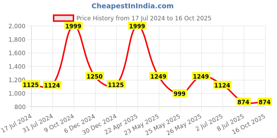 tatacliq.com Cantabil Black Regular Fit Shirt cantabil Price History Graph from 17 Jul 2024 to 16 Oct 2025