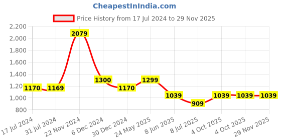 tatacliq.com Cantabil Black Regular Fit Shirt cantabil Price History Graph from 17 Jul 2024 to 29 Nov 2025