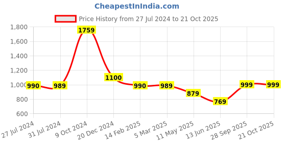 tatacliq.com Cantabil Black Regular Fit Shirt cantabil Price History Graph from 27 Jul 2024 to 20 Oct 2025