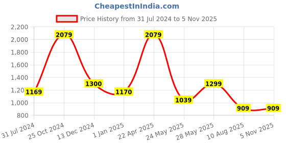 tatacliq.com Cantabil Black Regular Fit Shirt cantabil Price History Graph from 31 Jul 2024 to 4 Nov 2025