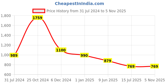 tatacliq.com Cantabil Black Regular Fit Shirt cantabil Price History Graph from 31 Jul 2024 to 1 Nov 2025
