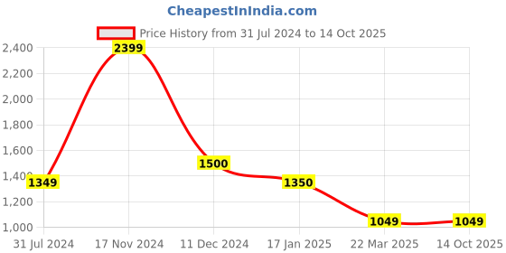 tatacliq.com Cantabil Black Regular Fit Shirt cantabil Price History Graph from 31 Jul 2024 to 13 Oct 2025