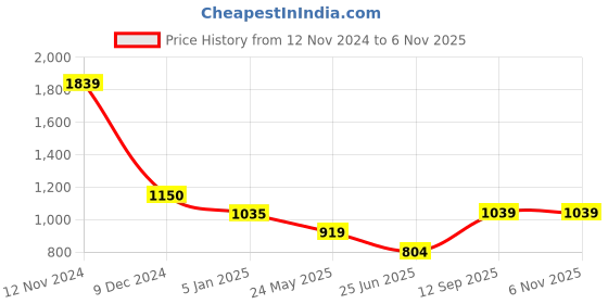tatacliq.com Cantabil Black Regular Fit Shirt cantabil Price History Graph from 12 Nov 2024 to 6 Nov 2025