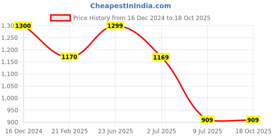 tatacliq.com Cantabil Black Regular Fit Shirt cantabil Price History Graph from 16 Dec 2024 to 18 Oct 2025