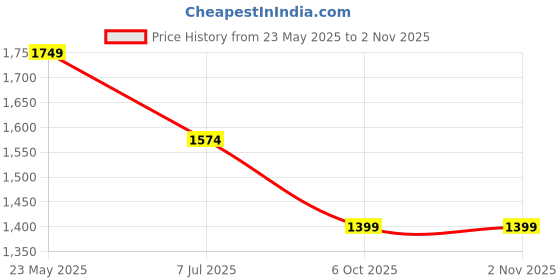 tatacliq.com Cantabil Black Regular Fit Shirt cantabil Price History Graph from 23 May 2025 to 2 Nov 2025